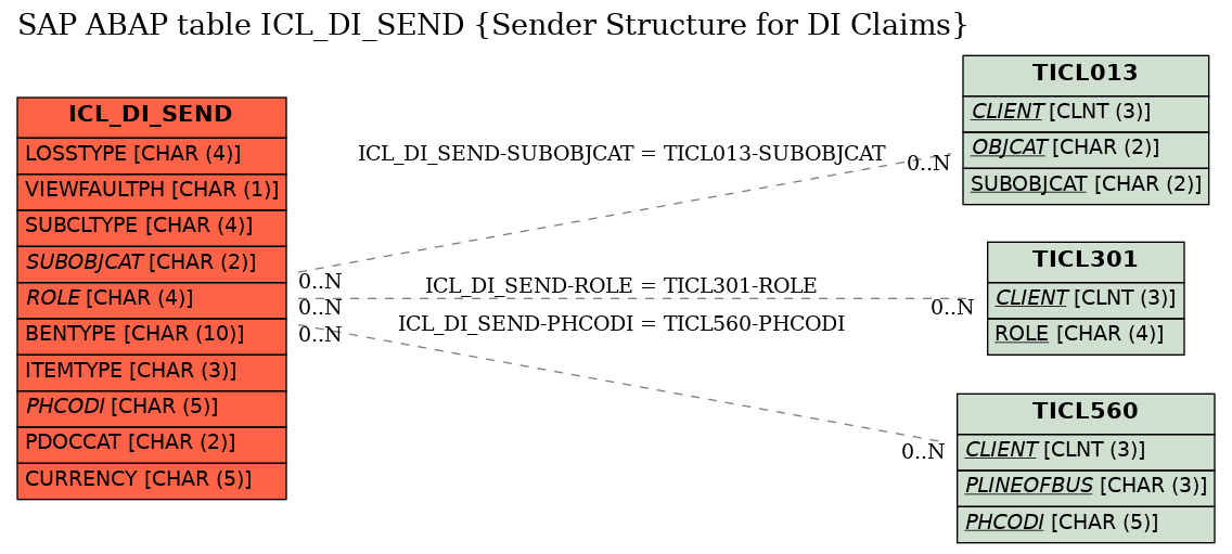 E-R Diagram for table ICL_DI_SEND (Sender Structure for DI Claims)