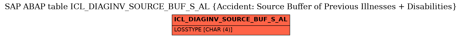 E-R Diagram for table ICL_DIAGINV_SOURCE_BUF_S_AL (Accident: Source Buffer of Previous Illnesses + Disabilities)