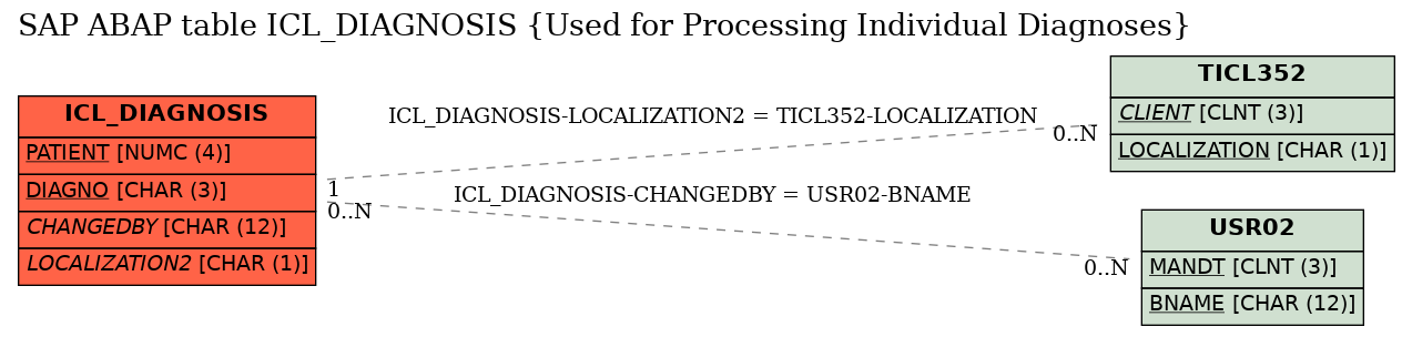 E-R Diagram for table ICL_DIAGNOSIS (Used for Processing Individual Diagnoses)