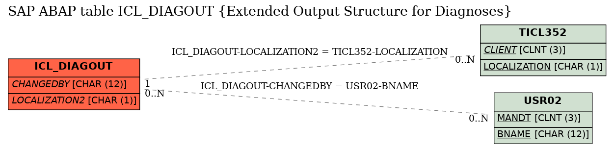 E-R Diagram for table ICL_DIAGOUT (Extended Output Structure for Diagnoses)