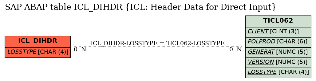 E-R Diagram for table ICL_DIHDR (ICL: Header Data for Direct Input)