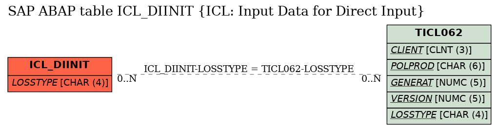 E-R Diagram for table ICL_DIINIT (ICL: Input Data for Direct Input)