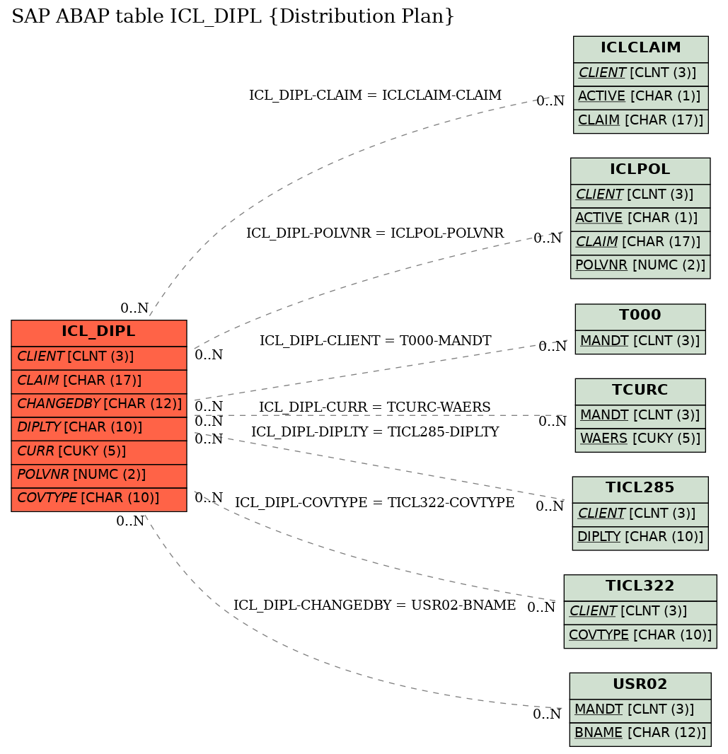 E-R Diagram for table ICL_DIPL (Distribution Plan)