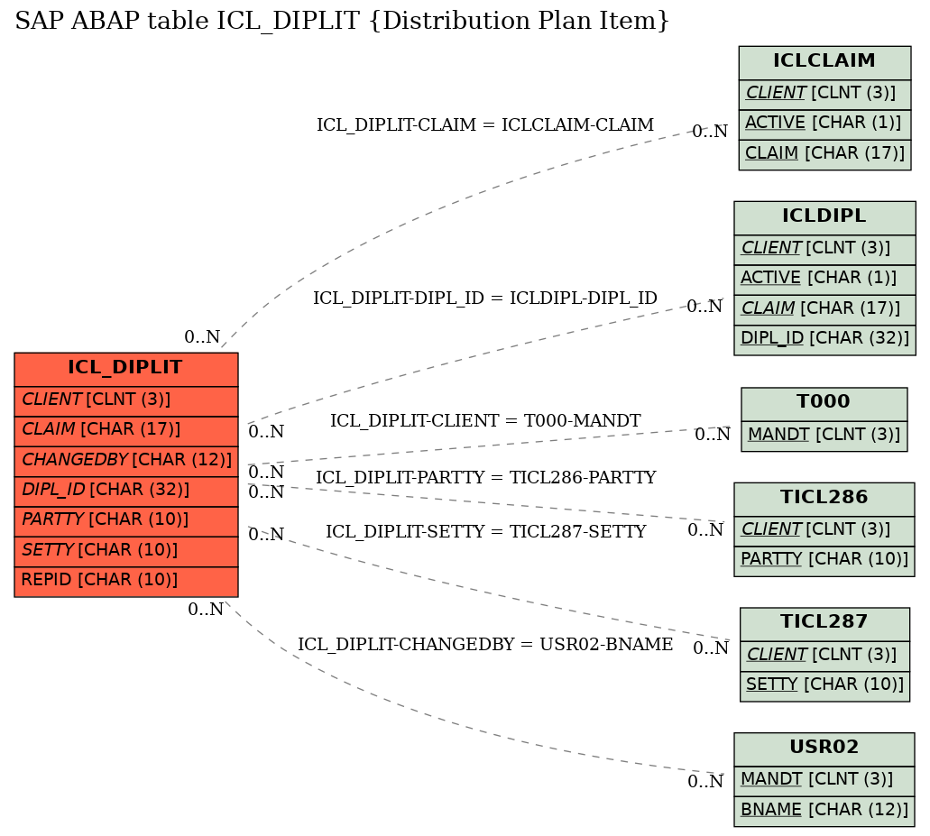 E-R Diagram for table ICL_DIPLIT (Distribution Plan Item)