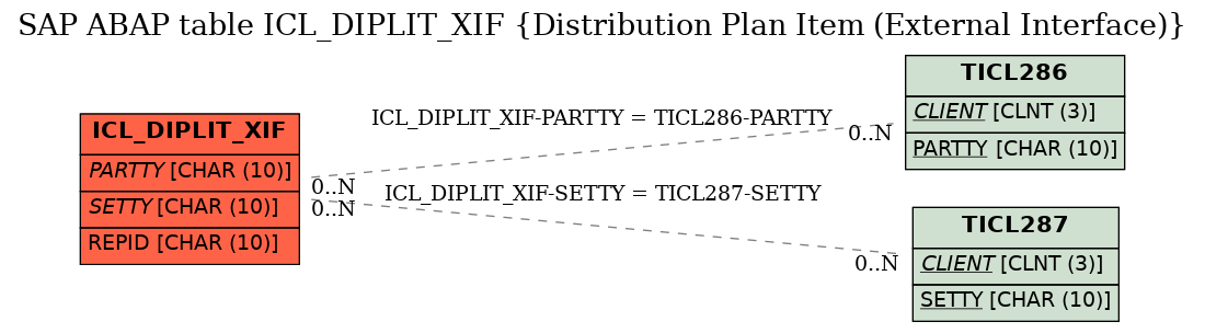 E-R Diagram for table ICL_DIPLIT_XIF (Distribution Plan Item (External Interface))