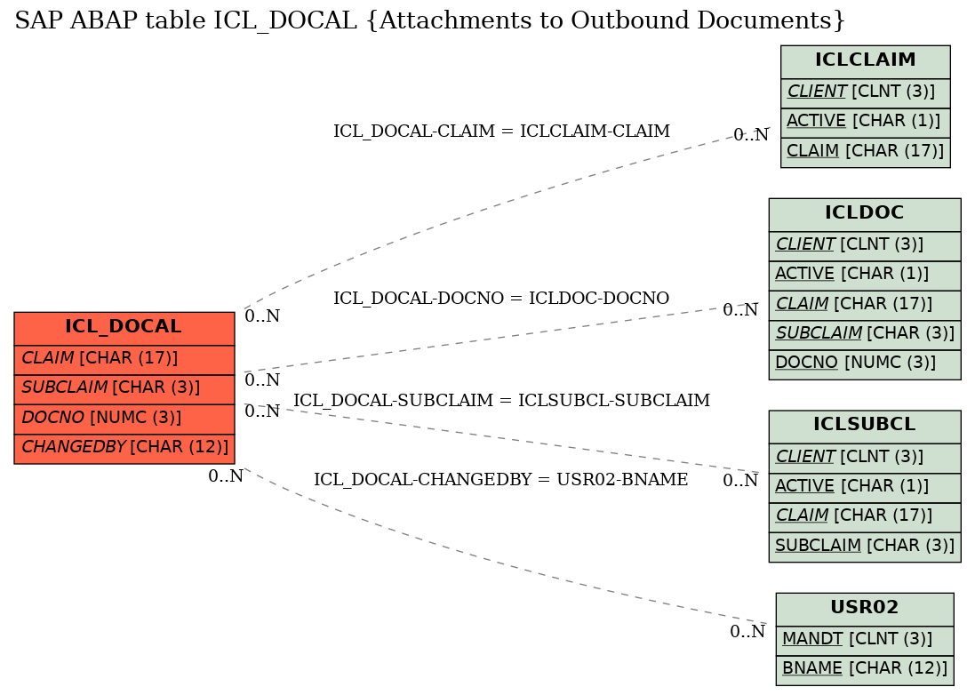E-R Diagram for table ICL_DOCAL (Attachments to Outbound Documents)