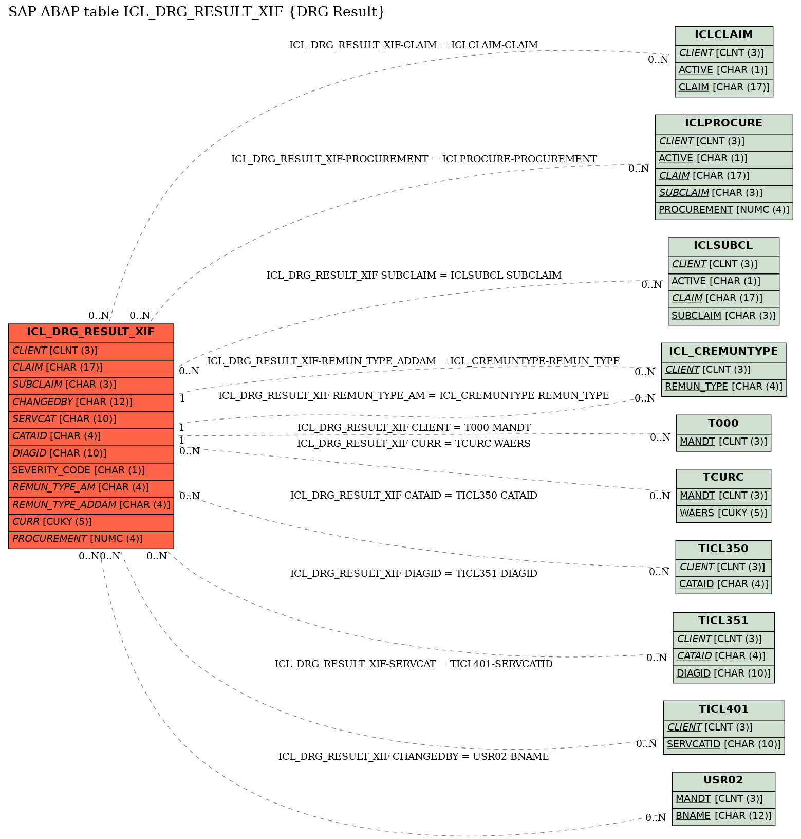 E-R Diagram for table ICL_DRG_RESULT_XIF (DRG Result)