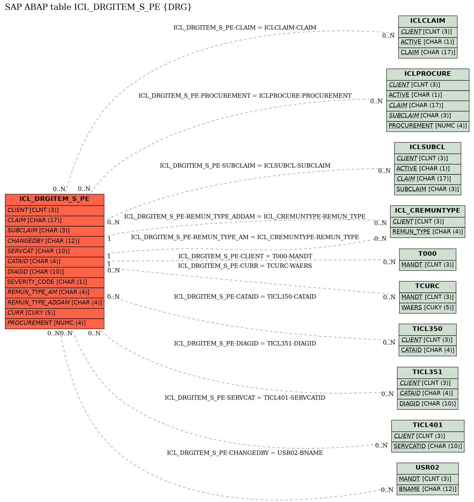 E-R Diagram for table ICL_DRGITEM_S_PE (DRG)