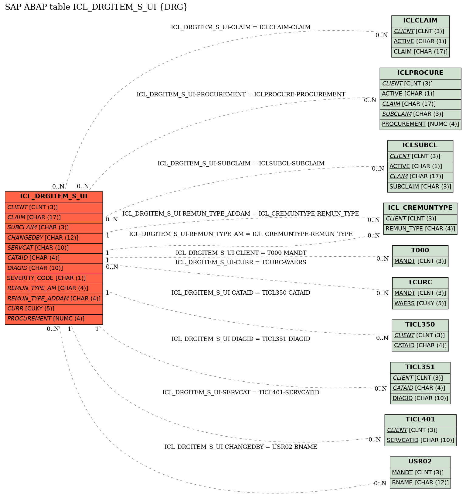 E-R Diagram for table ICL_DRGITEM_S_UI (DRG)