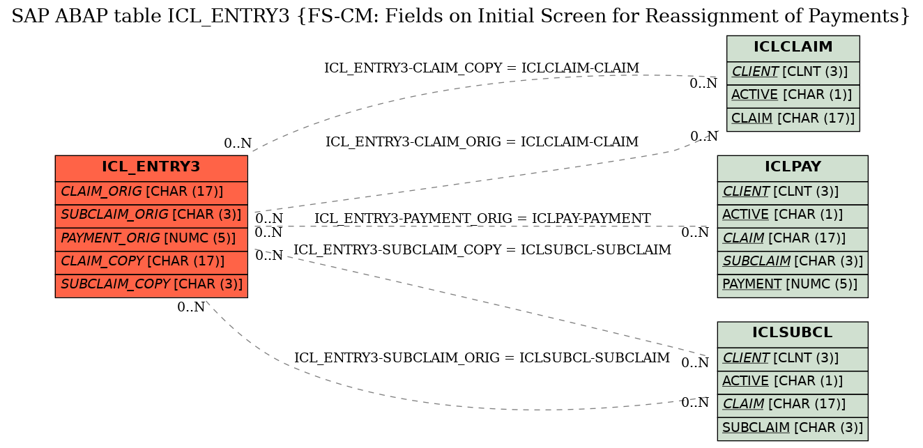 E-R Diagram for table ICL_ENTRY3 (FS-CM: Fields on Initial Screen for Reassignment of Payments)