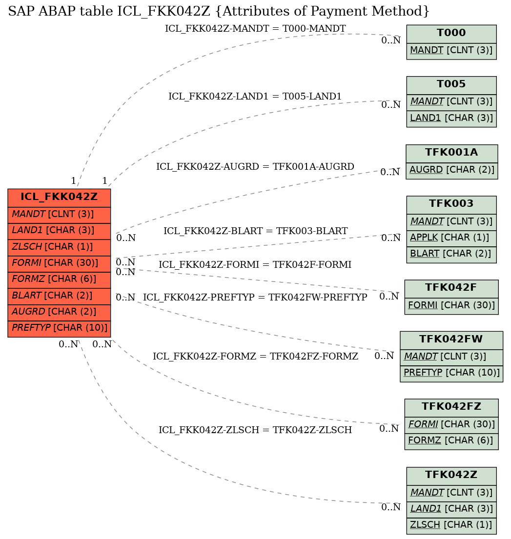 E-R Diagram for table ICL_FKK042Z (Attributes of Payment Method)