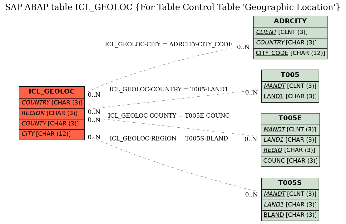 E-R Diagram for table ICL_GEOLOC (For Table Control Table 