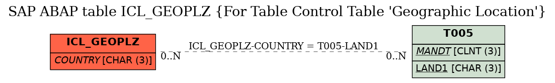 E-R Diagram for table ICL_GEOPLZ (For Table Control Table 