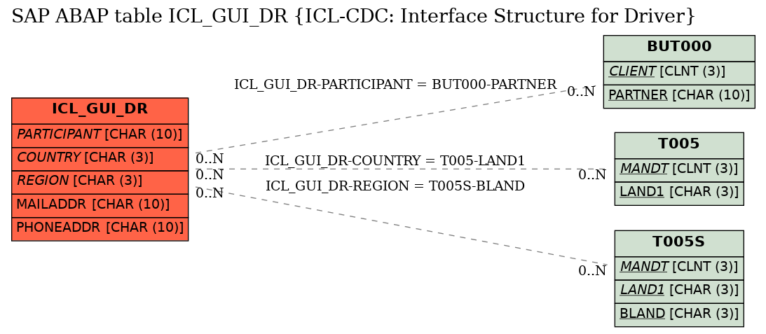 E-R Diagram for table ICL_GUI_DR (ICL-CDC: Interface Structure for Driver)