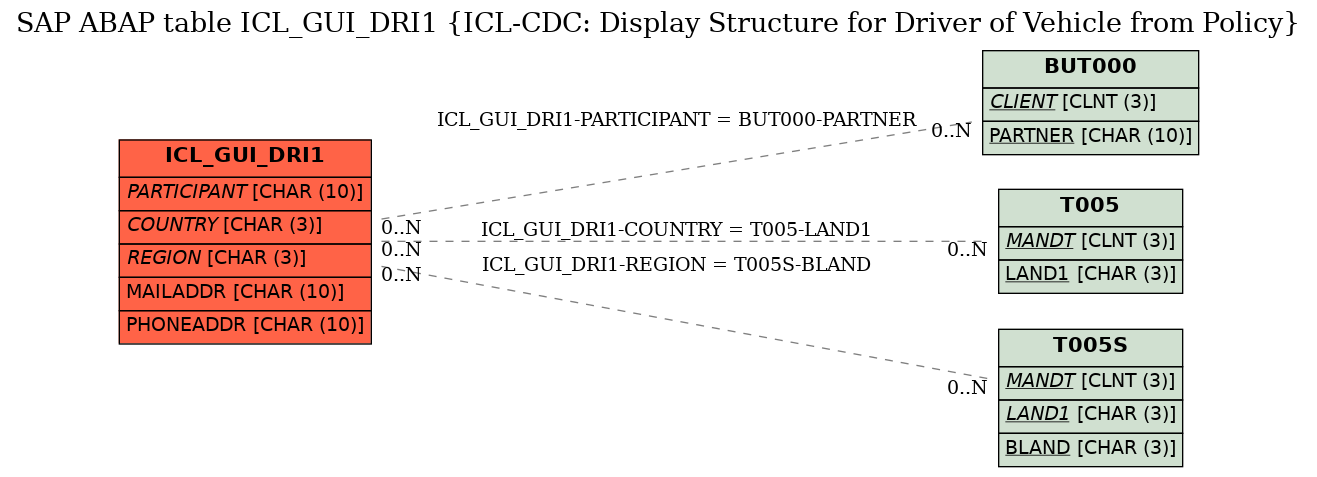 E-R Diagram for table ICL_GUI_DRI1 (ICL-CDC: Display Structure for Driver of Vehicle from Policy)