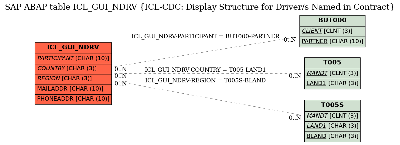 E-R Diagram for table ICL_GUI_NDRV (ICL-CDC: Display Structure for Driver/s Named in Contract)