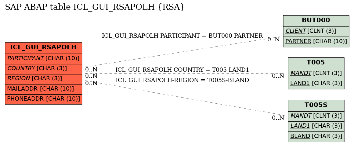 E-R Diagram for table ICL_GUI_RSAPOLH (RSA)