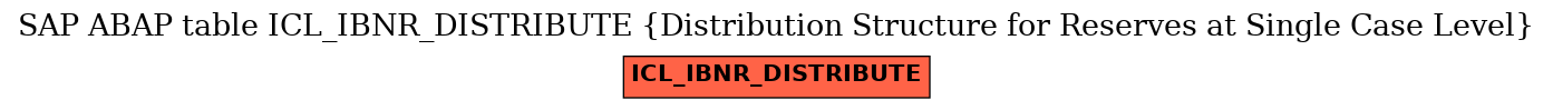 E-R Diagram for table ICL_IBNR_DISTRIBUTE (Distribution Structure for Reserves at Single Case Level)