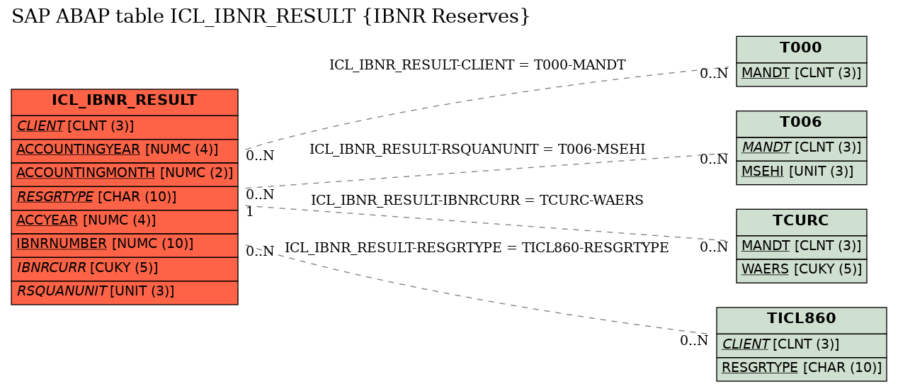 E-R Diagram for table ICL_IBNR_RESULT (IBNR Reserves)