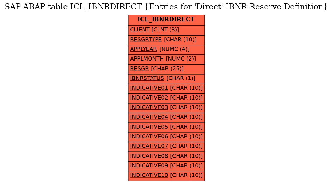 E-R Diagram for table ICL_IBNRDIRECT (Entries for 