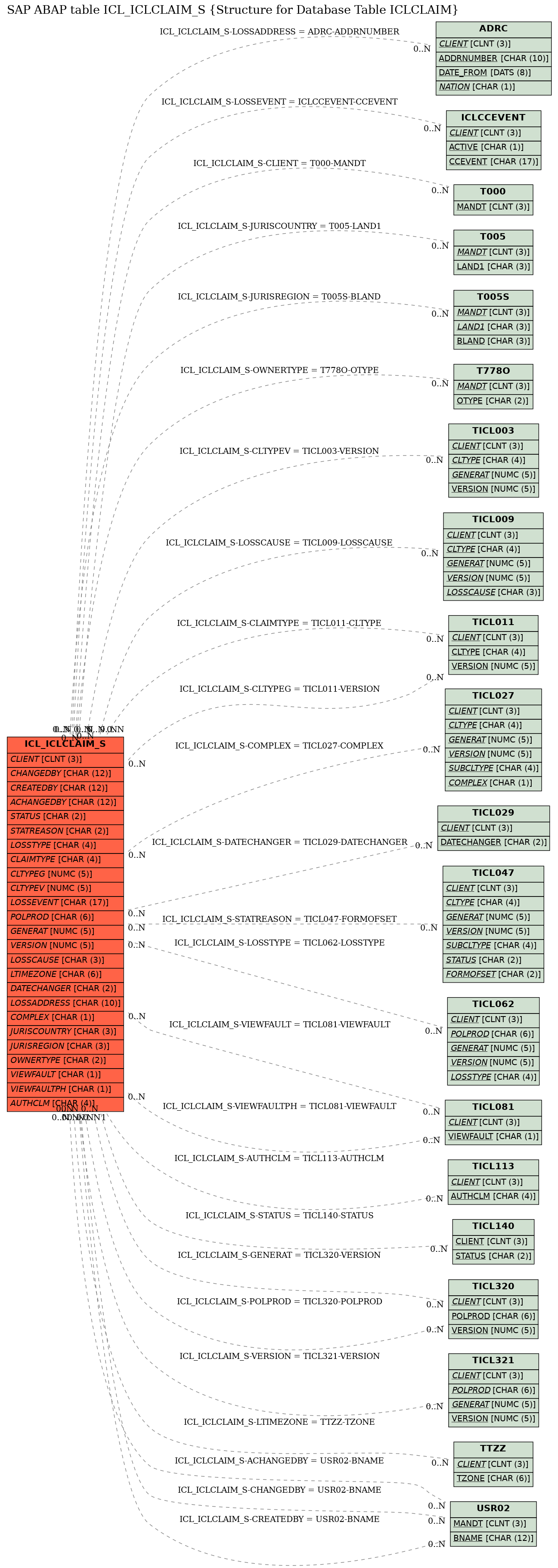 E-R Diagram for table ICL_ICLCLAIM_S (Structure for Database Table ICLCLAIM)