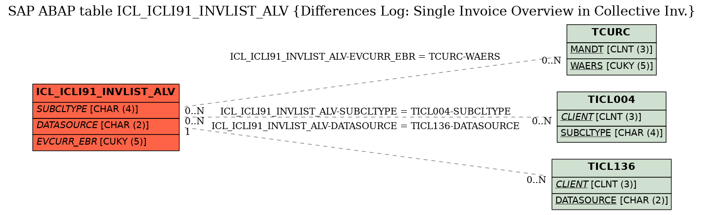 E-R Diagram for table ICL_ICLI91_INVLIST_ALV (Differences Log: Single Invoice Overview in Collective Inv.)