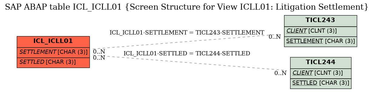 E-R Diagram for table ICL_ICLL01 (Screen Structure for View ICLL01: Litigation Settlement)