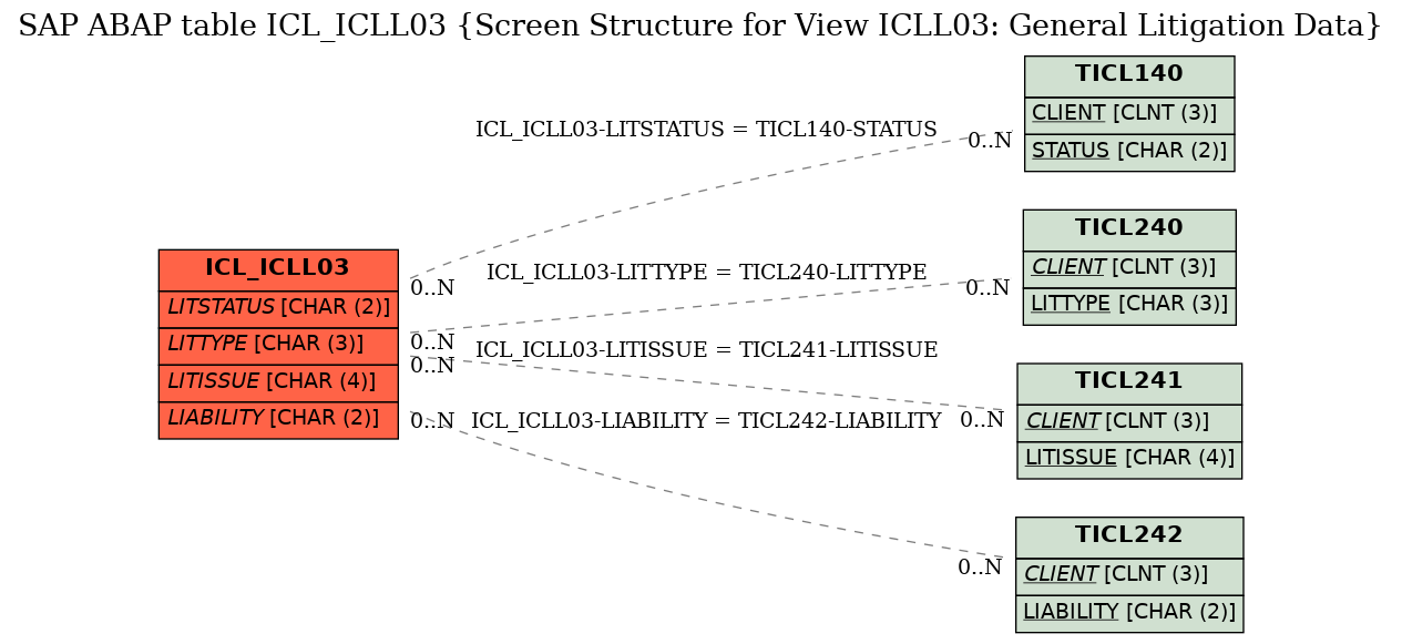 E-R Diagram for table ICL_ICLL03 (Screen Structure for View ICLL03: General Litigation Data)