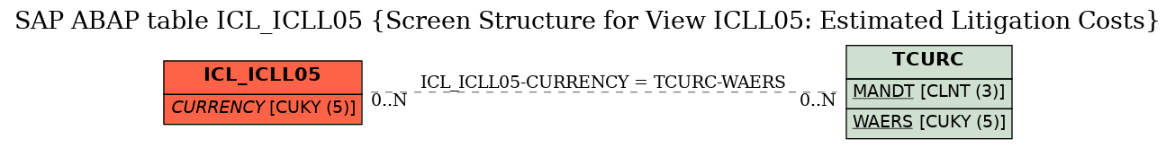 E-R Diagram for table ICL_ICLL05 (Screen Structure for View ICLL05: Estimated Litigation Costs)