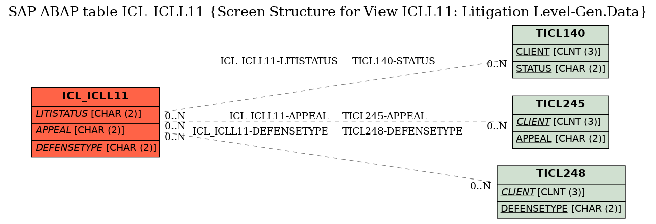 E-R Diagram for table ICL_ICLL11 (Screen Structure for View ICLL11: Litigation Level-Gen.Data)