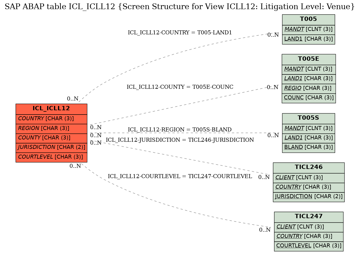 E-R Diagram for table ICL_ICLL12 (Screen Structure for View ICLL12: Litigation Level: Venue)