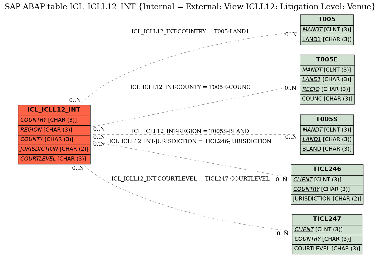 E-R Diagram for table ICL_ICLL12_INT (Internal = External: View ICLL12: Litigation Level: Venue)