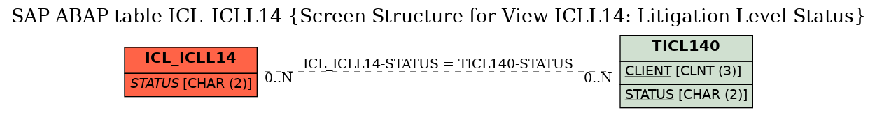 E-R Diagram for table ICL_ICLL14 (Screen Structure for View ICLL14: Litigation Level Status)