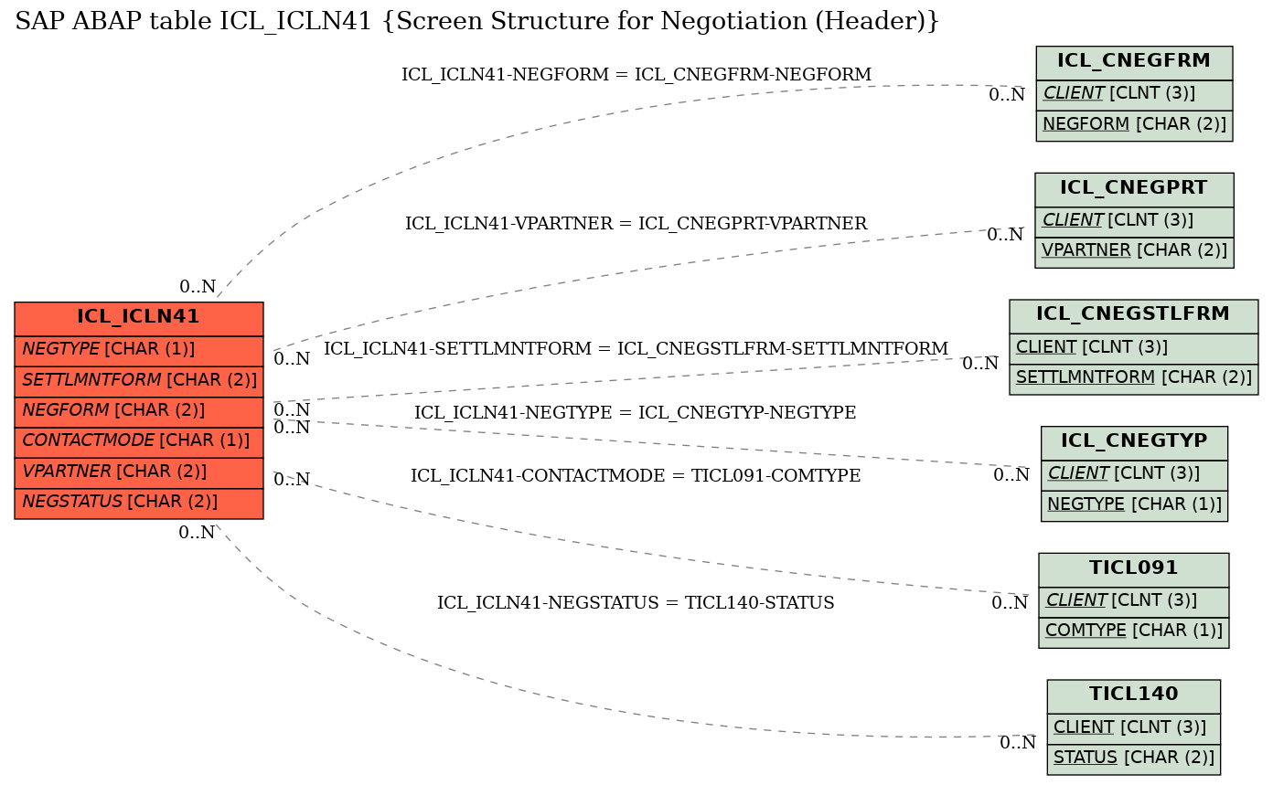 E-R Diagram for table ICL_ICLN41 (Screen Structure for Negotiation (Header))