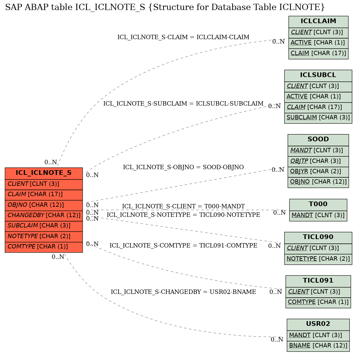 E-R Diagram for table ICL_ICLNOTE_S (Structure for Database Table ICLNOTE)