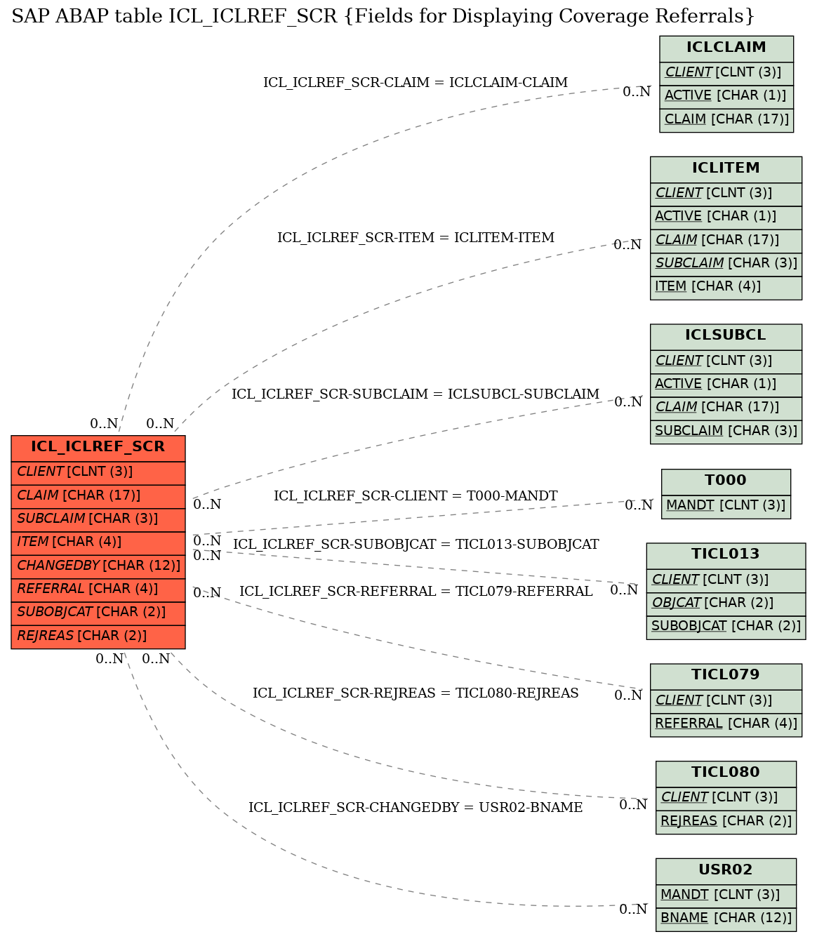 E-R Diagram for table ICL_ICLREF_SCR (Fields for Displaying Coverage Referrals)