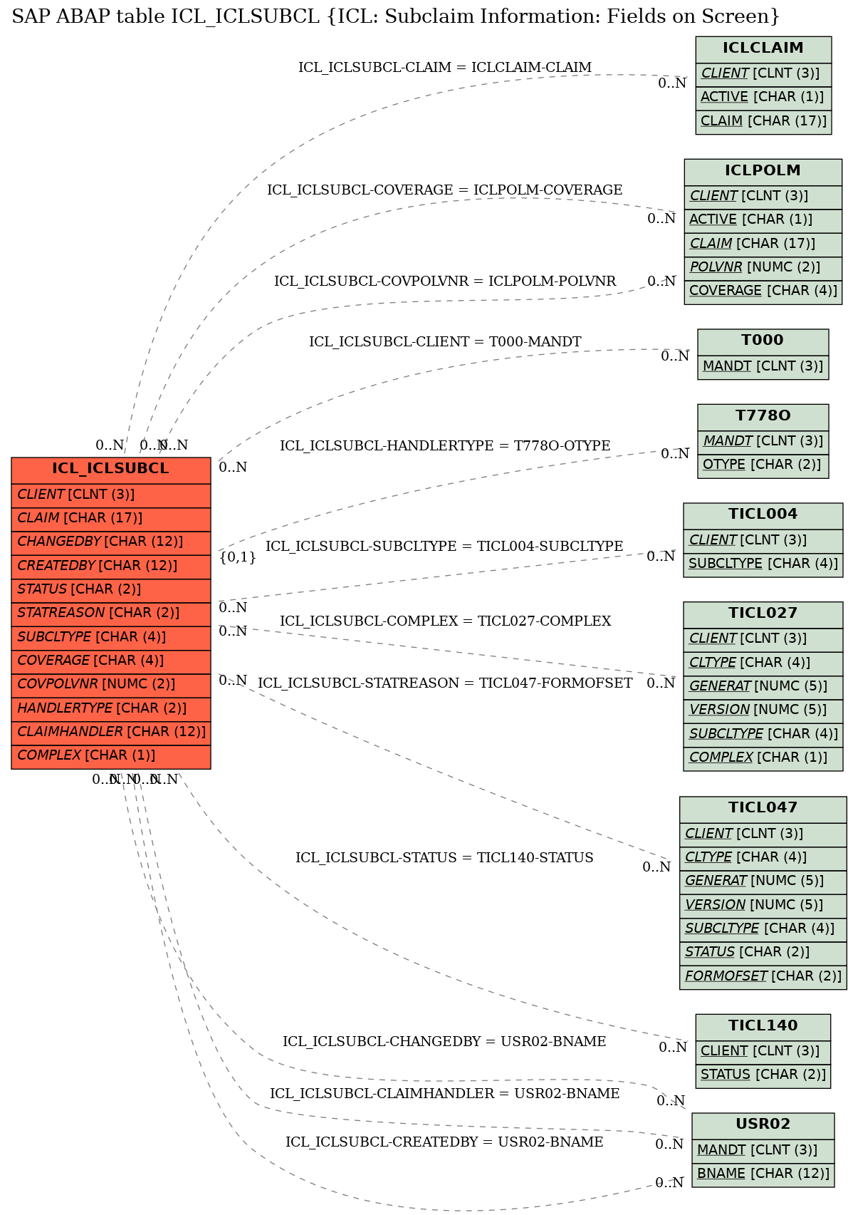 E-R Diagram for table ICL_ICLSUBCL (ICL: Subclaim Information: Fields on Screen)