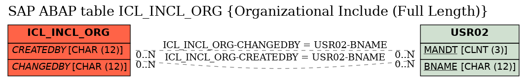 E-R Diagram for table ICL_INCL_ORG (Organizational Include (Full Length))