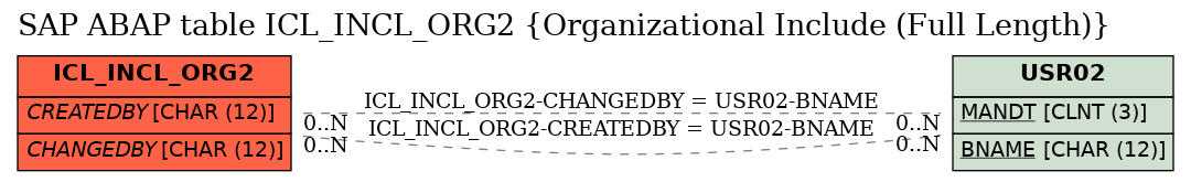 E-R Diagram for table ICL_INCL_ORG2 (Organizational Include (Full Length))