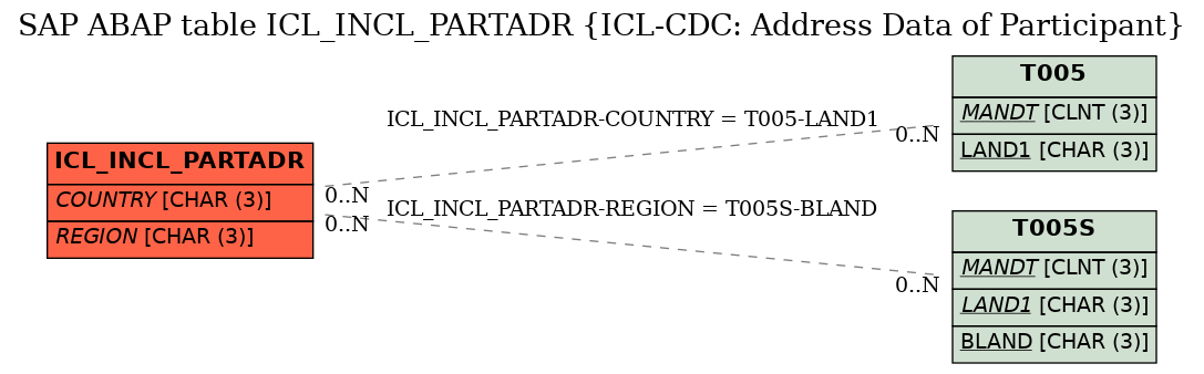 E-R Diagram for table ICL_INCL_PARTADR (ICL-CDC: Address Data of Participant)