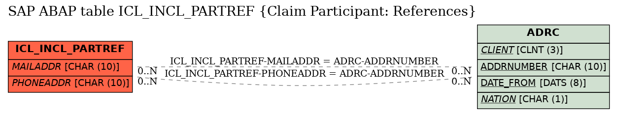 E-R Diagram for table ICL_INCL_PARTREF (Claim Participant: References)