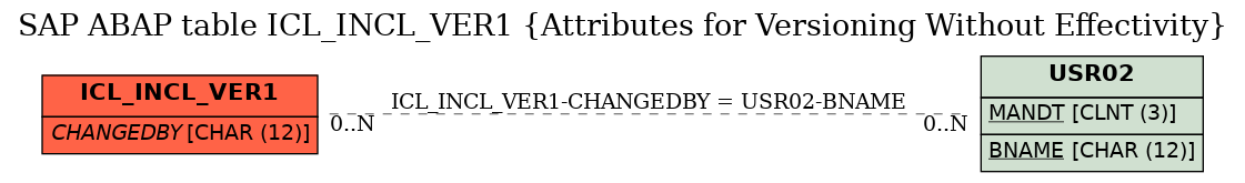 E-R Diagram for table ICL_INCL_VER1 (Attributes for Versioning Without Effectivity)