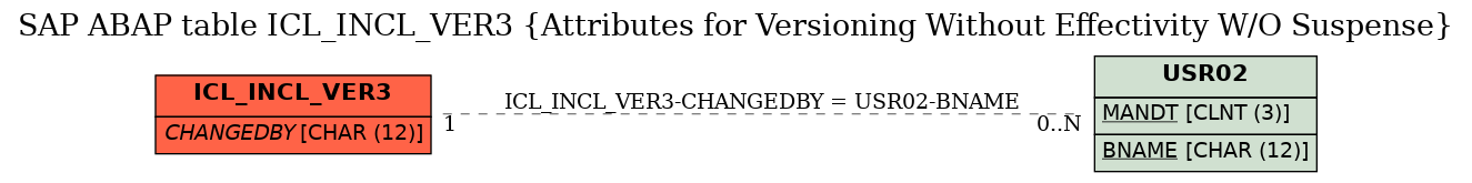 E-R Diagram for table ICL_INCL_VER3 (Attributes for Versioning Without Effectivity W/O Suspense)