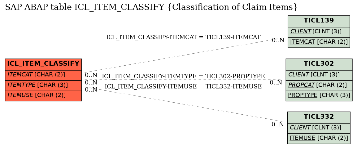 E-R Diagram for table ICL_ITEM_CLASSIFY (Classification of Claim Items)