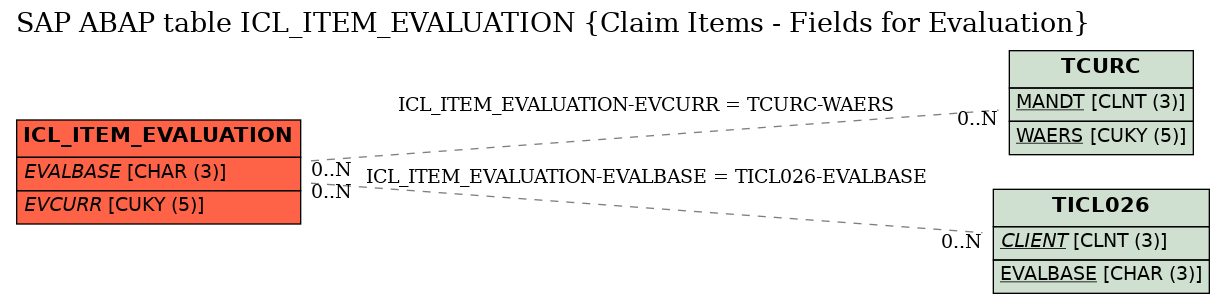 E-R Diagram for table ICL_ITEM_EVALUATION (Claim Items - Fields for Evaluation)