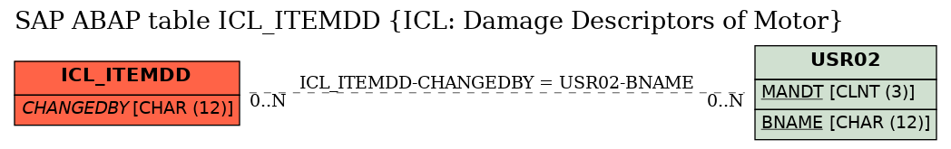 E-R Diagram for table ICL_ITEMDD (ICL: Damage Descriptors of Motor)