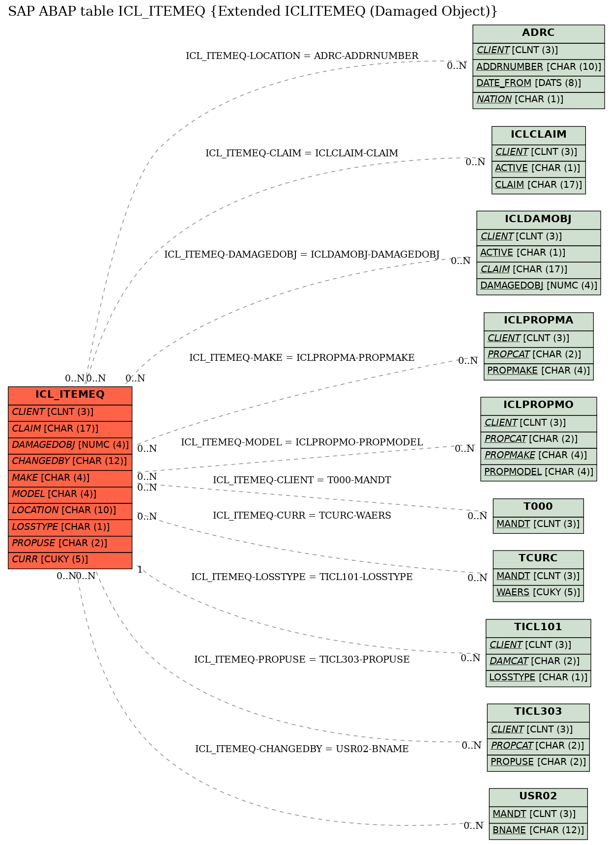 E-R Diagram for table ICL_ITEMEQ (Extended ICLITEMEQ (Damaged Object))