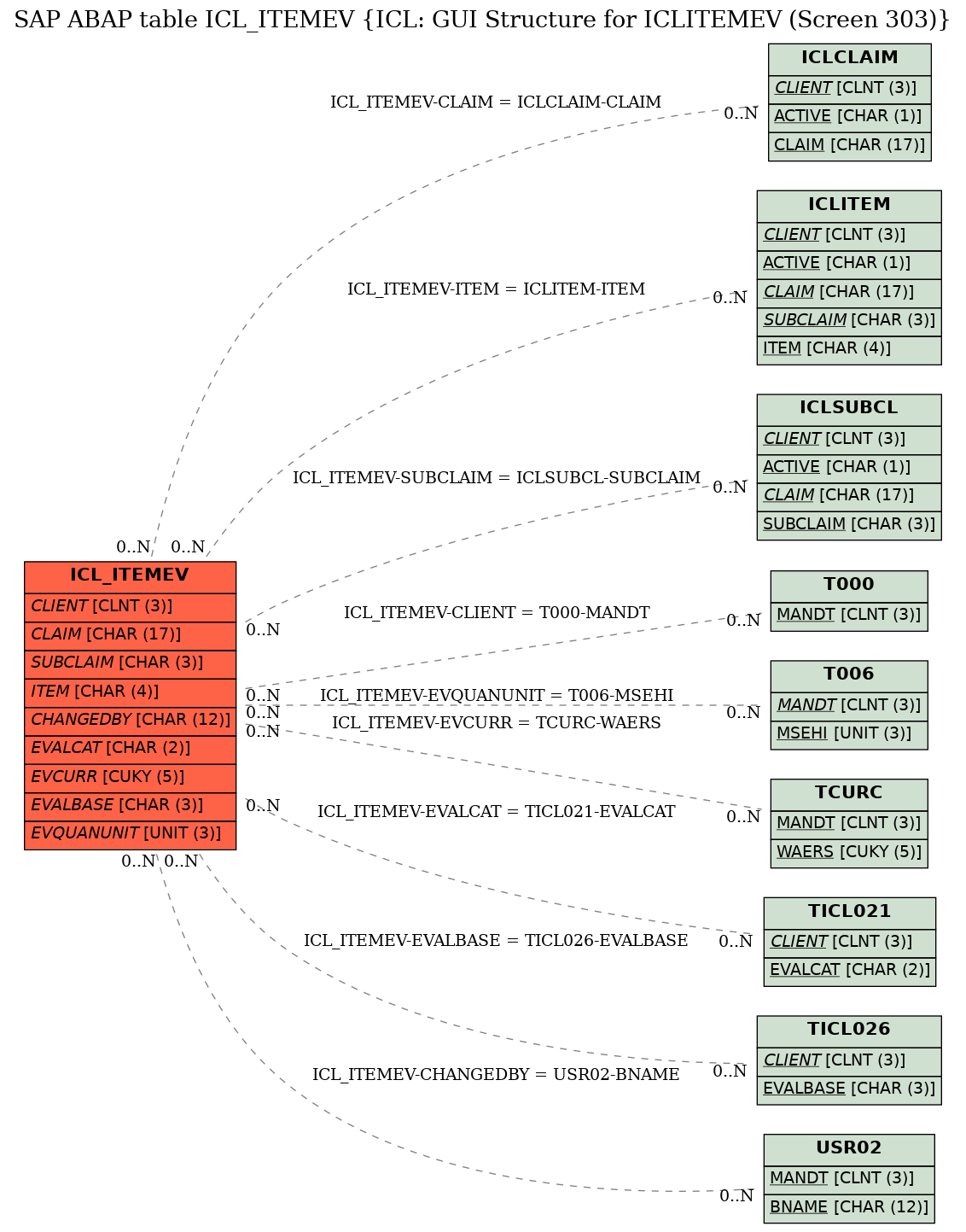 E-R Diagram for table ICL_ITEMEV (ICL: GUI Structure for ICLITEMEV (Screen 303))