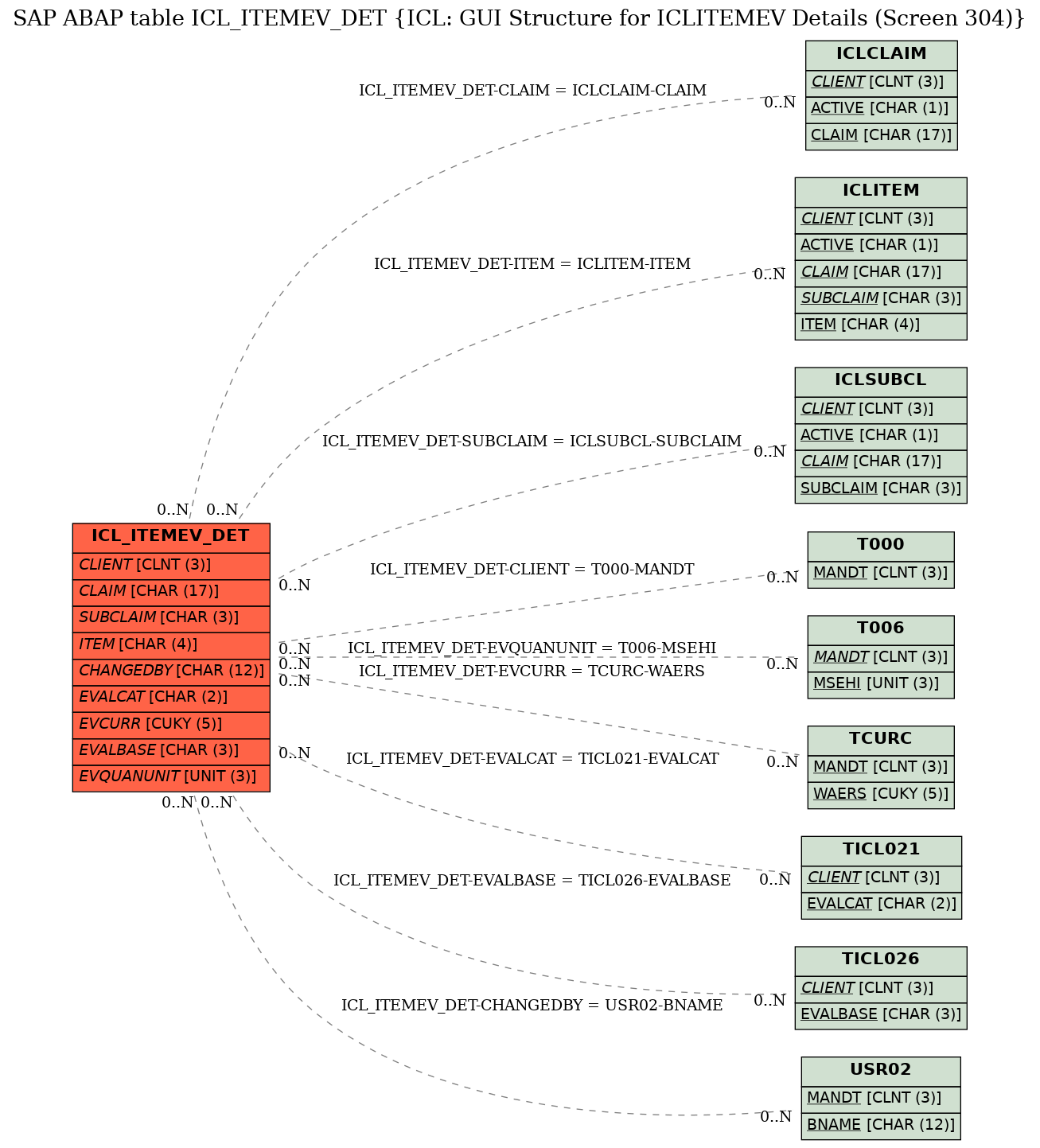 E-R Diagram for table ICL_ITEMEV_DET (ICL: GUI Structure for ICLITEMEV Details (Screen 304))