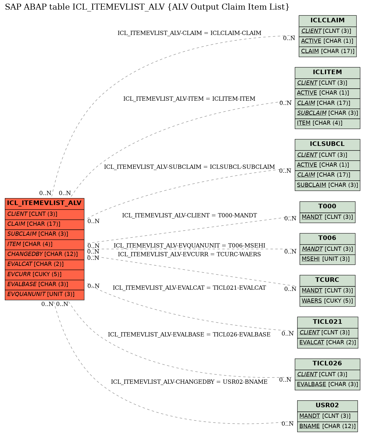 E-R Diagram for table ICL_ITEMEVLIST_ALV (ALV Output Claim Item List)